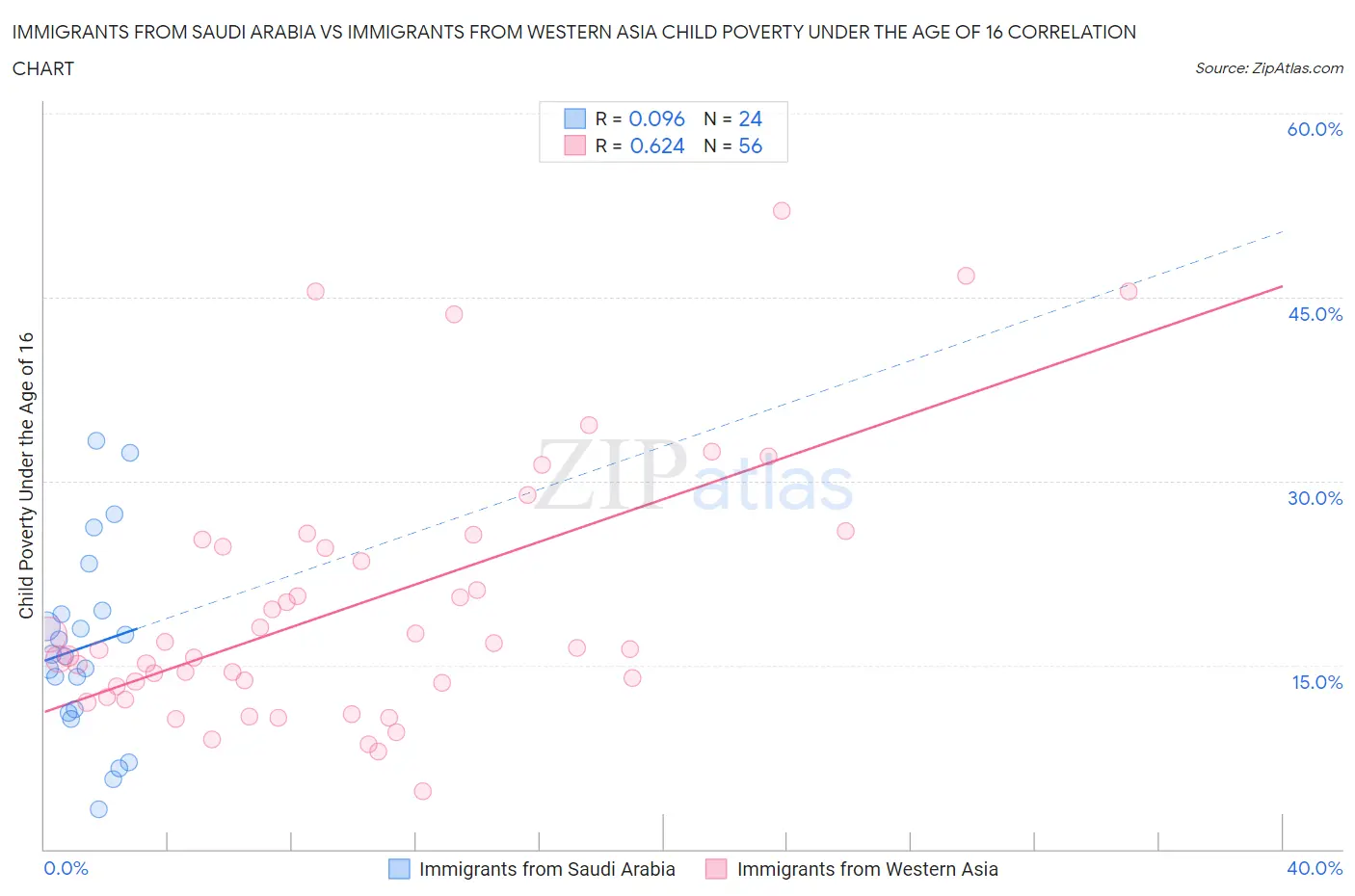 Immigrants from Saudi Arabia vs Immigrants from Western Asia Child Poverty Under the Age of 16