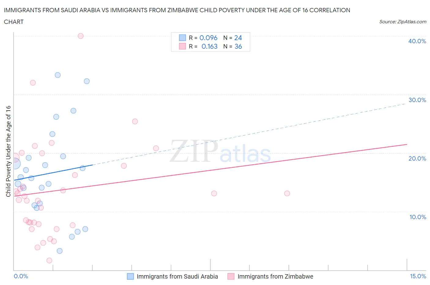 Immigrants from Saudi Arabia vs Immigrants from Zimbabwe Child Poverty Under the Age of 16