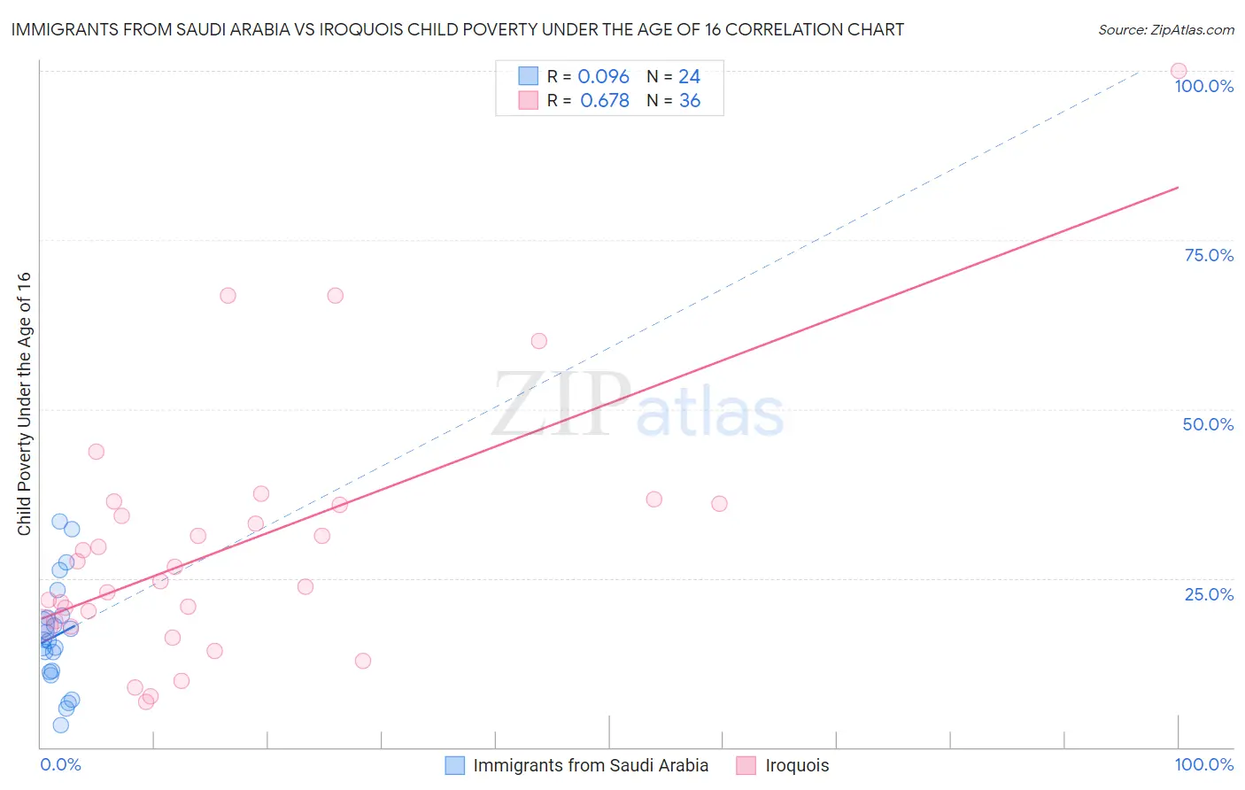 Immigrants from Saudi Arabia vs Iroquois Child Poverty Under the Age of 16
