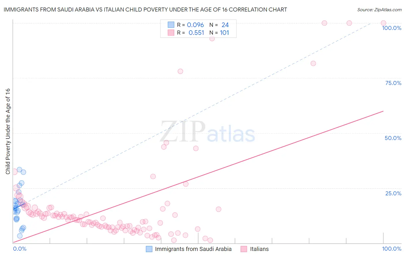 Immigrants from Saudi Arabia vs Italian Child Poverty Under the Age of 16