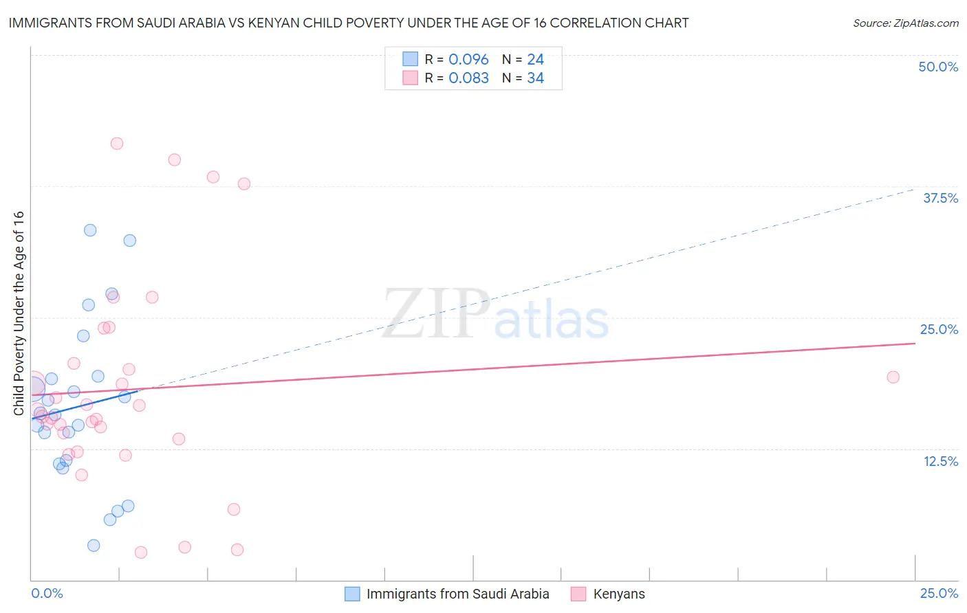 Immigrants from Saudi Arabia vs Kenyan Child Poverty Under the Age of 16