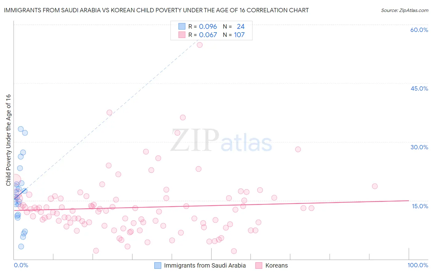 Immigrants from Saudi Arabia vs Korean Child Poverty Under the Age of 16