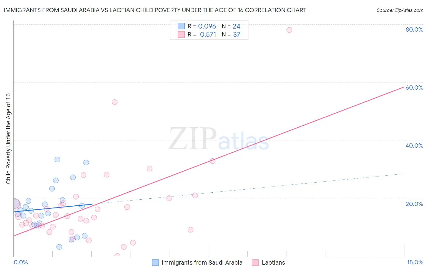 Immigrants from Saudi Arabia vs Laotian Child Poverty Under the Age of 16