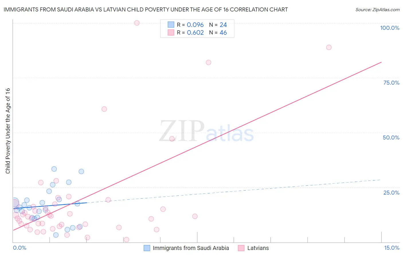 Immigrants from Saudi Arabia vs Latvian Child Poverty Under the Age of 16