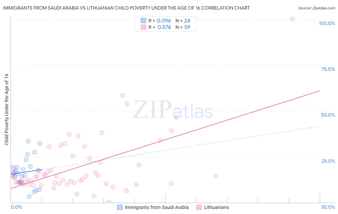 Immigrants from Saudi Arabia vs Lithuanian Child Poverty Under the Age of 16