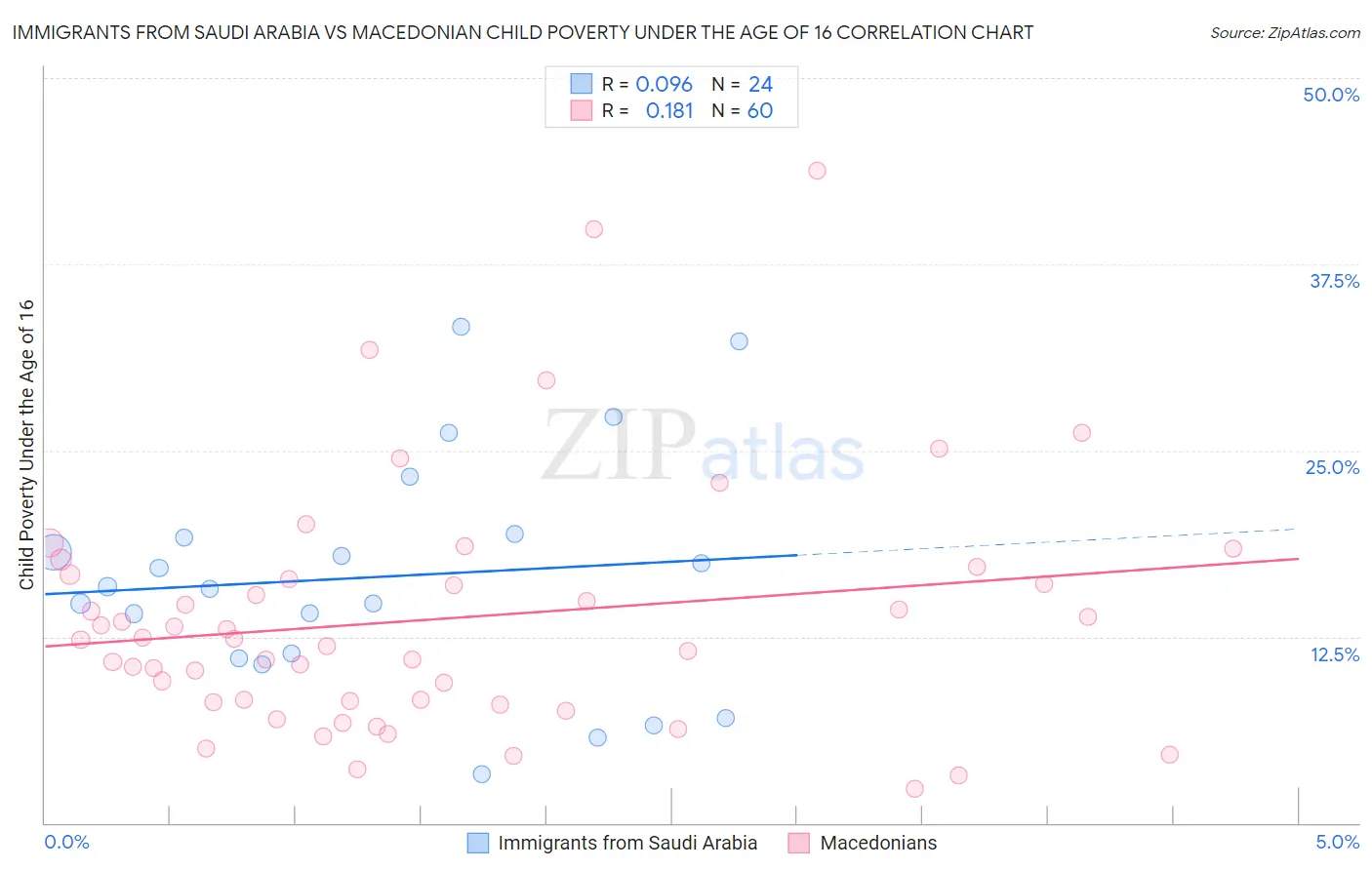 Immigrants from Saudi Arabia vs Macedonian Child Poverty Under the Age of 16