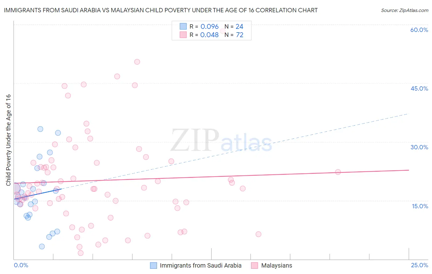Immigrants from Saudi Arabia vs Malaysian Child Poverty Under the Age of 16