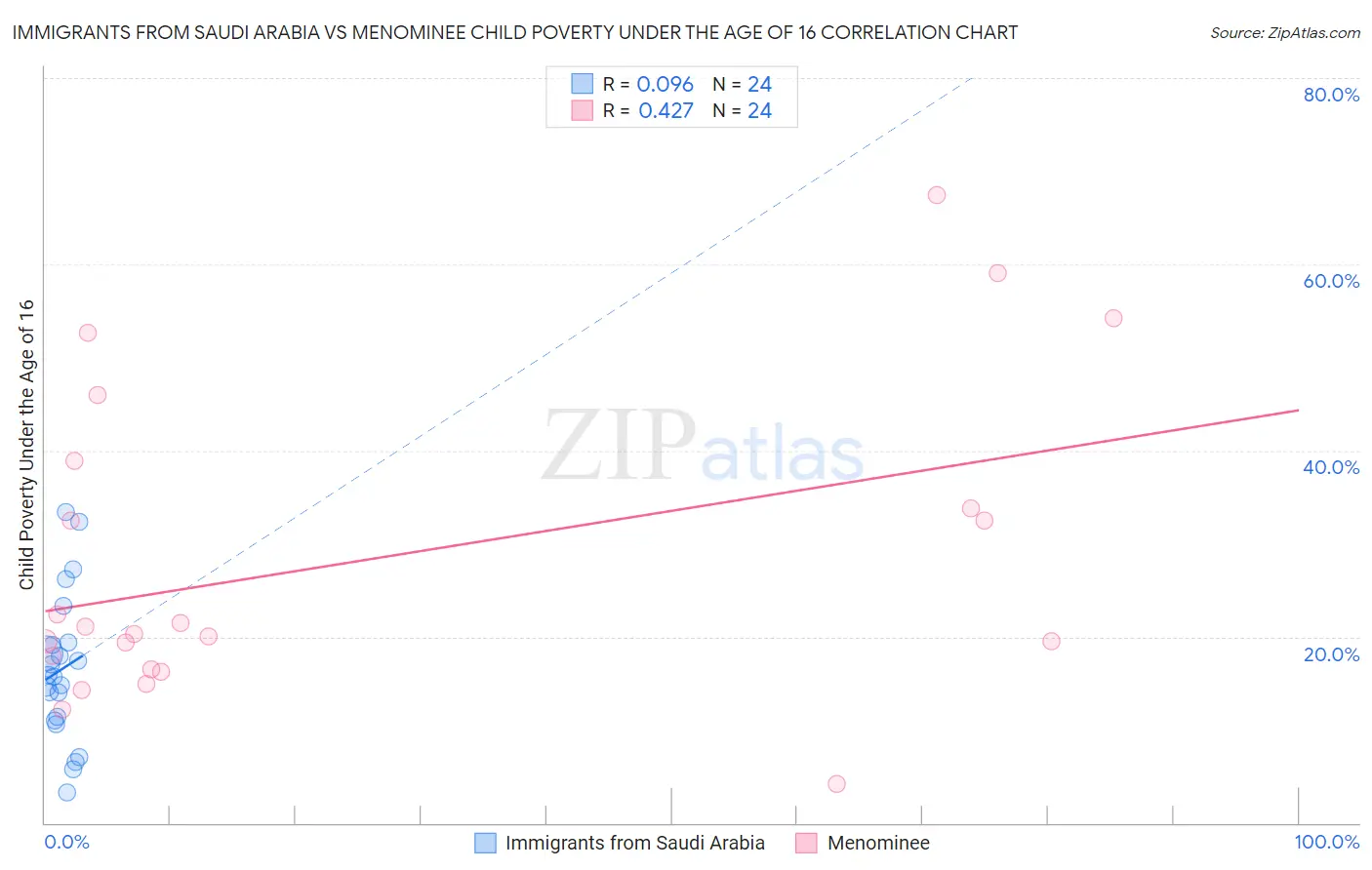Immigrants from Saudi Arabia vs Menominee Child Poverty Under the Age of 16
