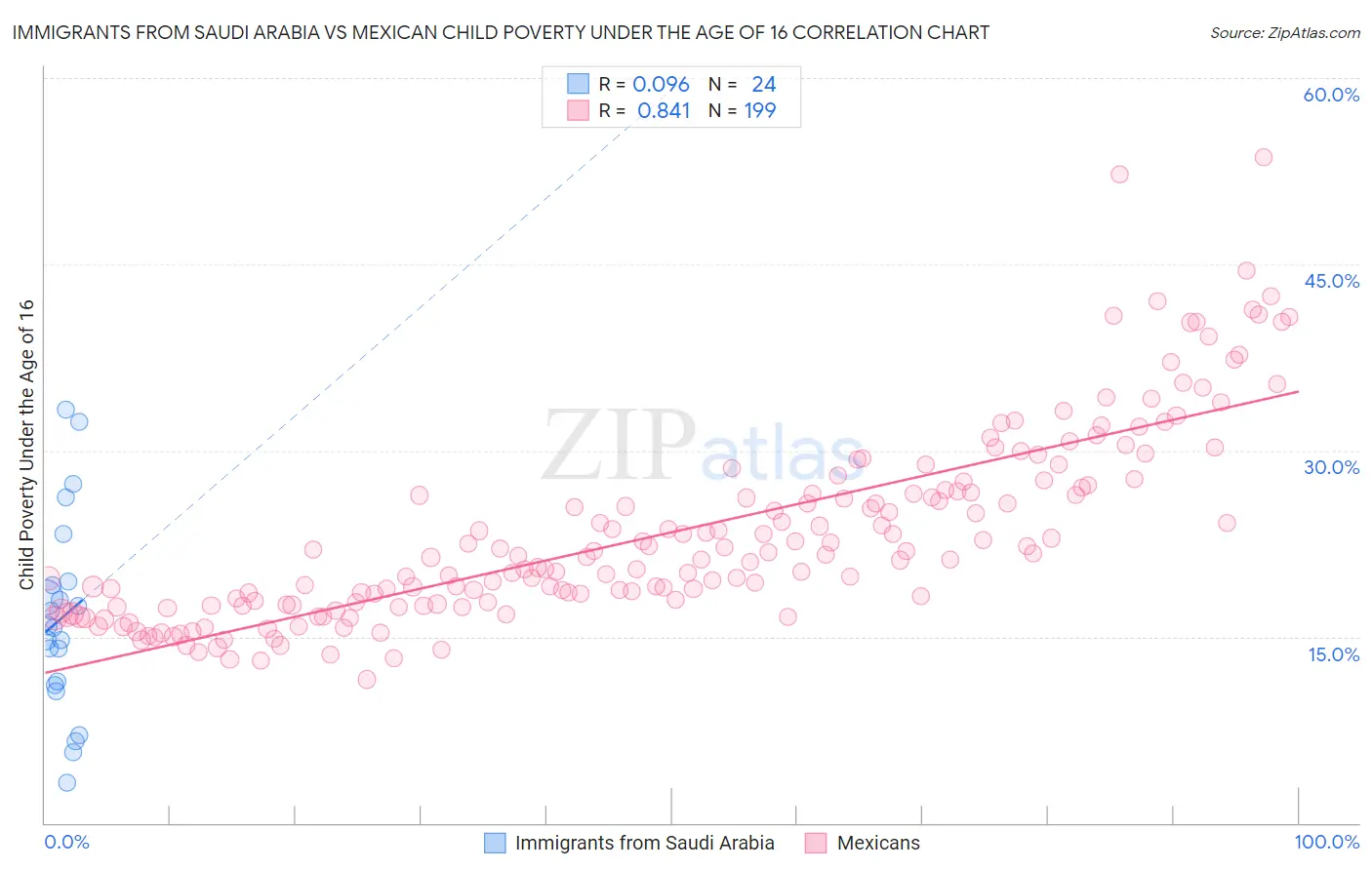 Immigrants from Saudi Arabia vs Mexican Child Poverty Under the Age of 16