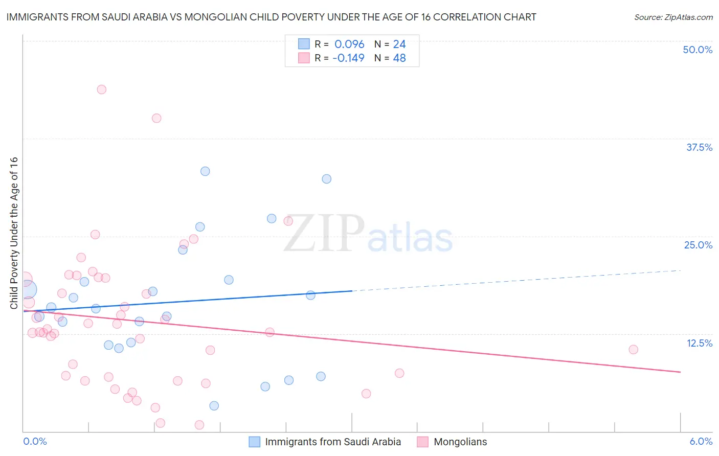 Immigrants from Saudi Arabia vs Mongolian Child Poverty Under the Age of 16