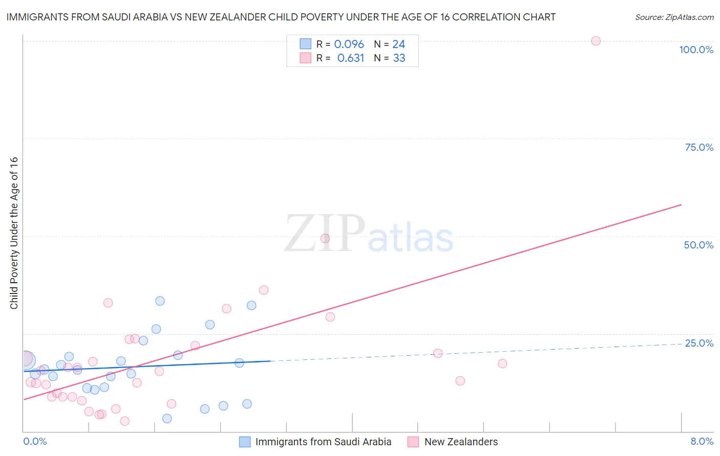 Immigrants from Saudi Arabia vs New Zealander Child Poverty Under the Age of 16