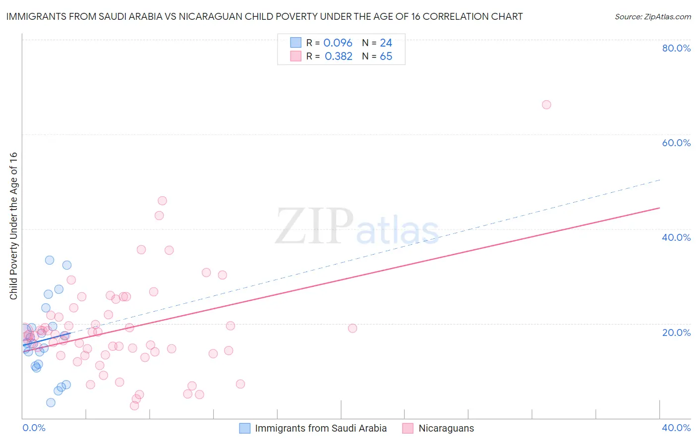 Immigrants from Saudi Arabia vs Nicaraguan Child Poverty Under the Age of 16