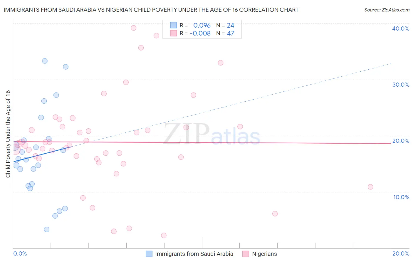 Immigrants from Saudi Arabia vs Nigerian Child Poverty Under the Age of 16