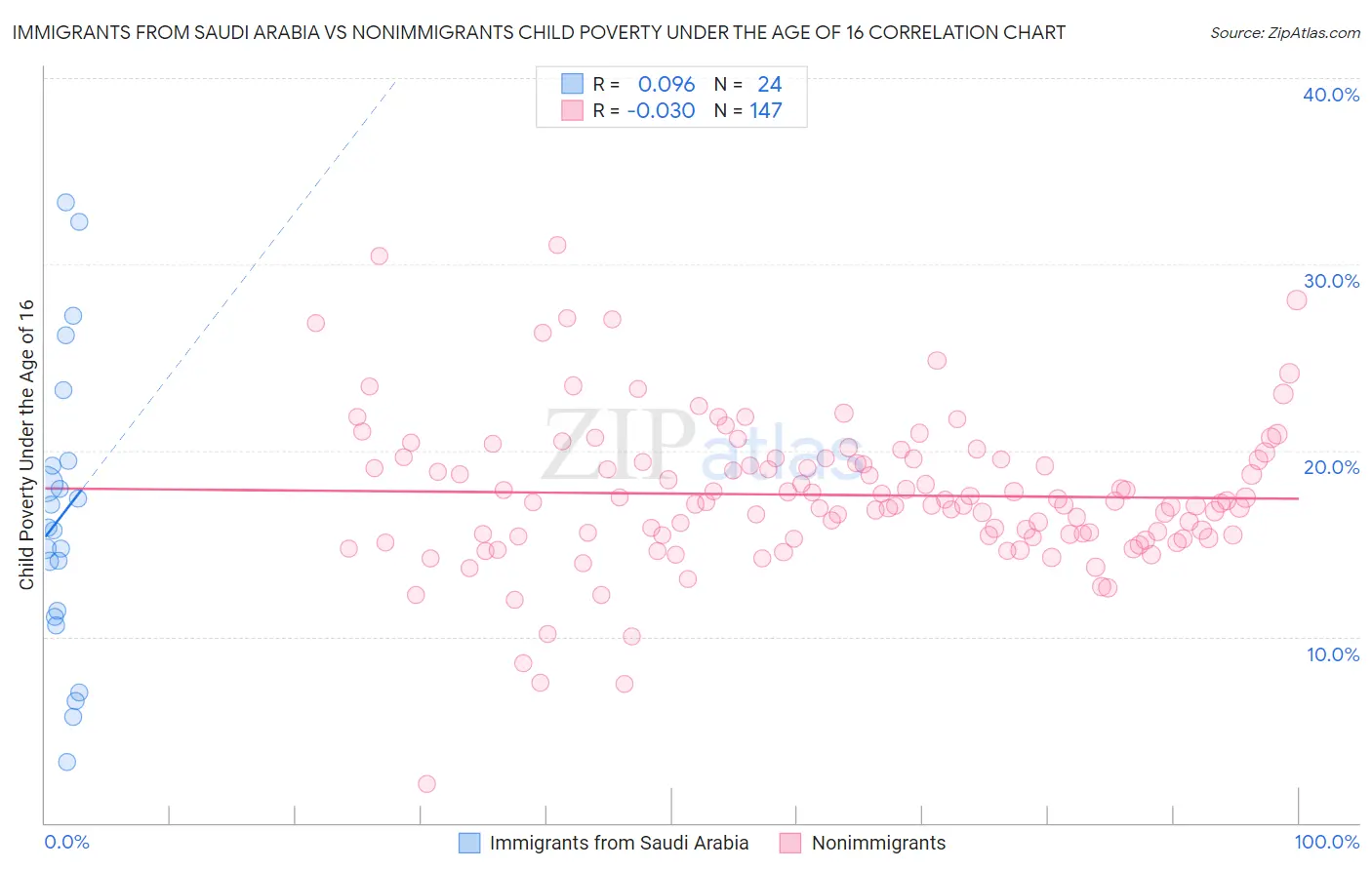 Immigrants from Saudi Arabia vs Nonimmigrants Child Poverty Under the Age of 16