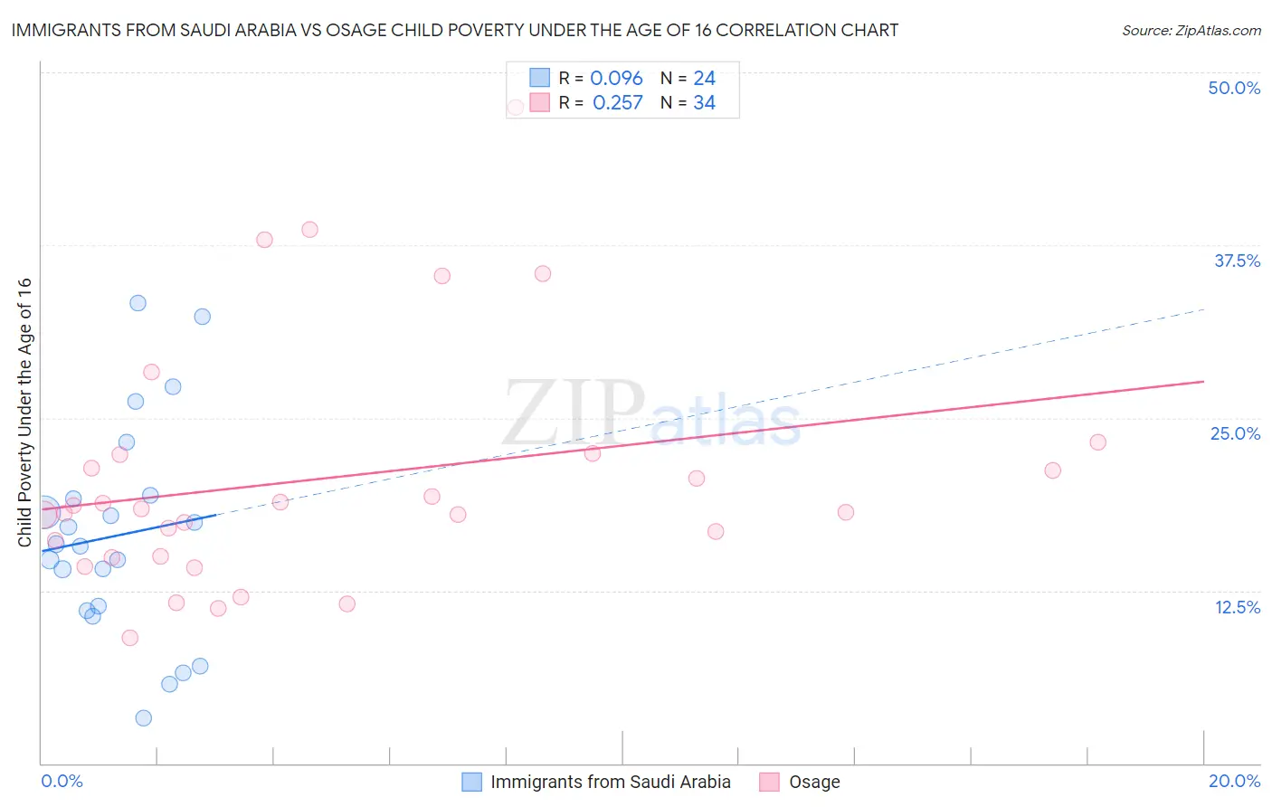 Immigrants from Saudi Arabia vs Osage Child Poverty Under the Age of 16