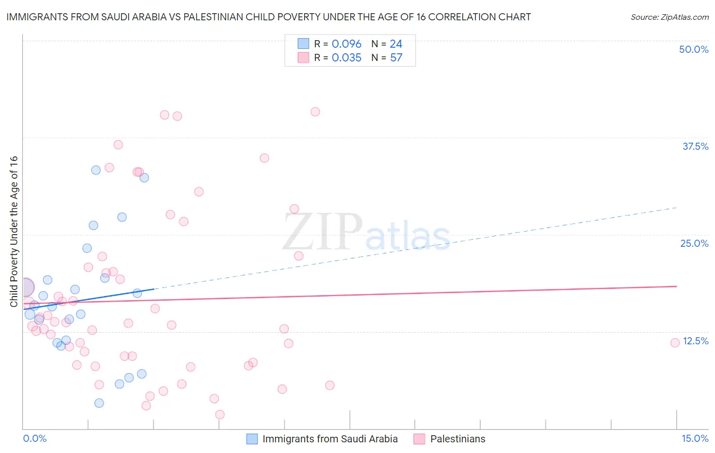 Immigrants from Saudi Arabia vs Palestinian Child Poverty Under the Age of 16