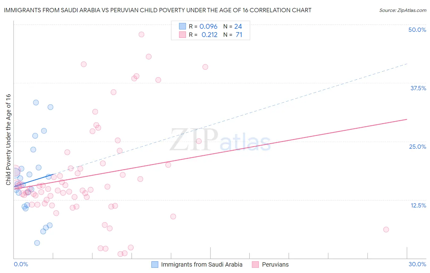Immigrants from Saudi Arabia vs Peruvian Child Poverty Under the Age of 16
