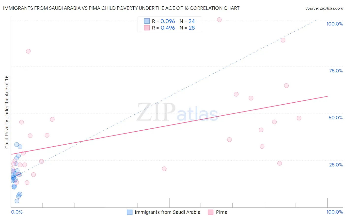 Immigrants from Saudi Arabia vs Pima Child Poverty Under the Age of 16
