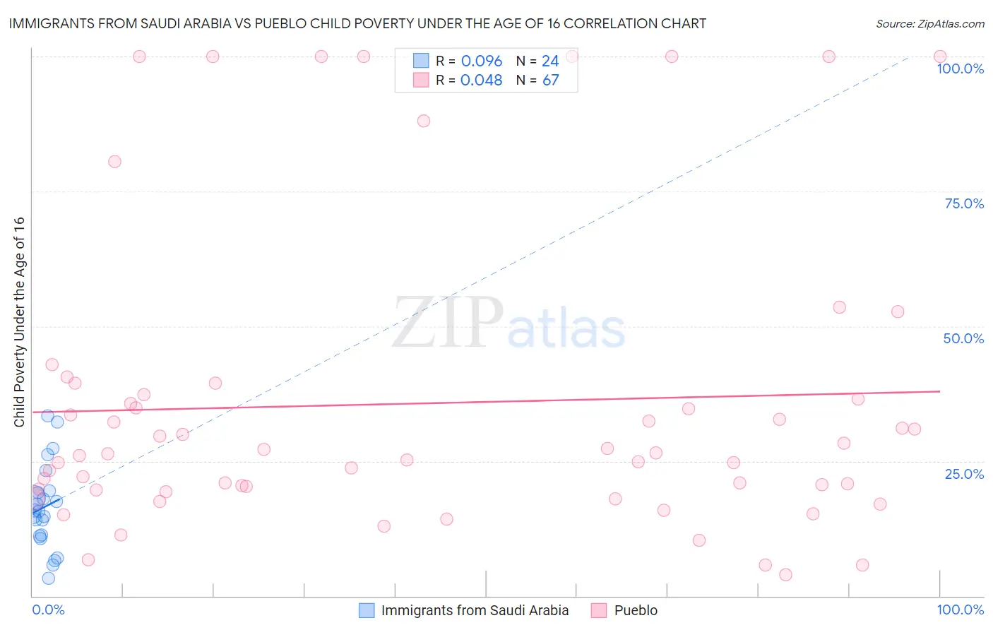 Immigrants from Saudi Arabia vs Pueblo Child Poverty Under the Age of 16