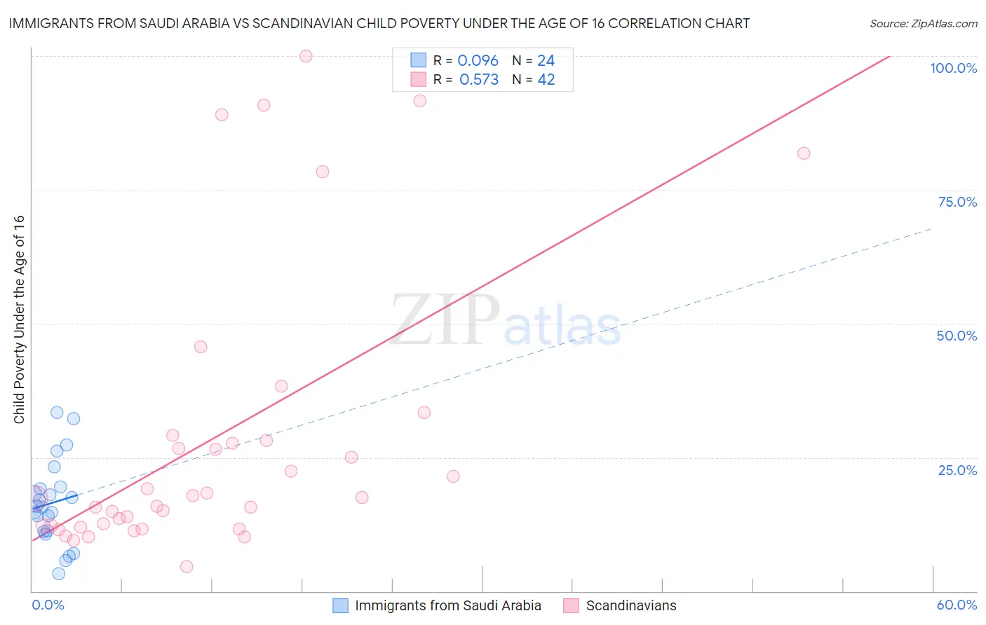 Immigrants from Saudi Arabia vs Scandinavian Child Poverty Under the Age of 16