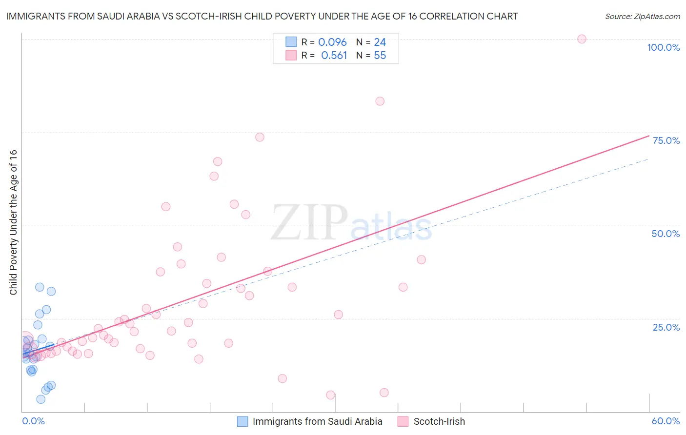 Immigrants from Saudi Arabia vs Scotch-Irish Child Poverty Under the Age of 16