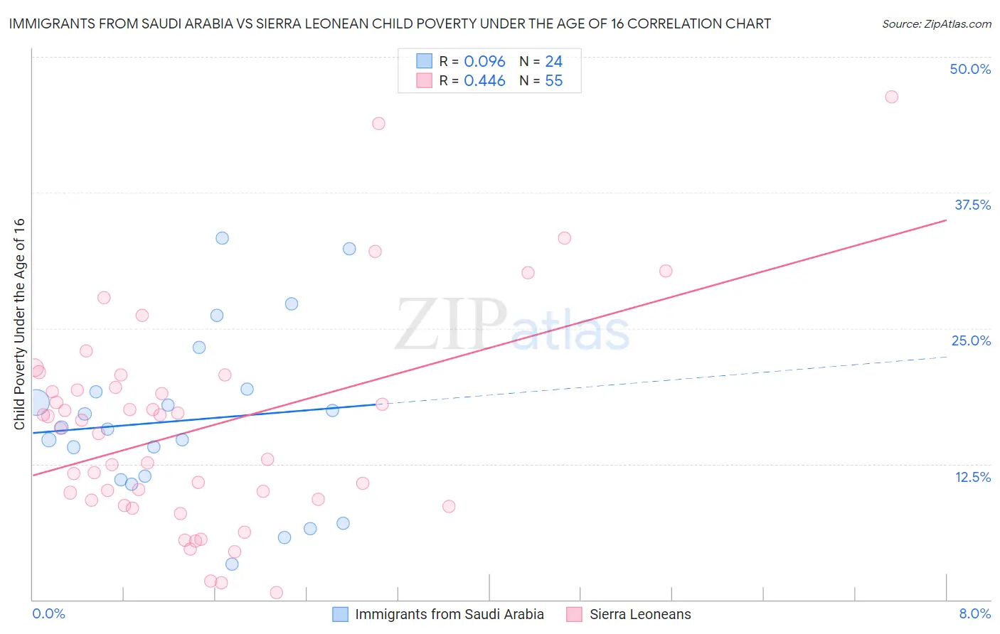 Immigrants from Saudi Arabia vs Sierra Leonean Child Poverty Under the Age of 16