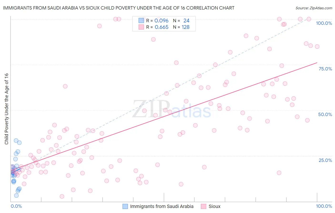 Immigrants from Saudi Arabia vs Sioux Child Poverty Under the Age of 16