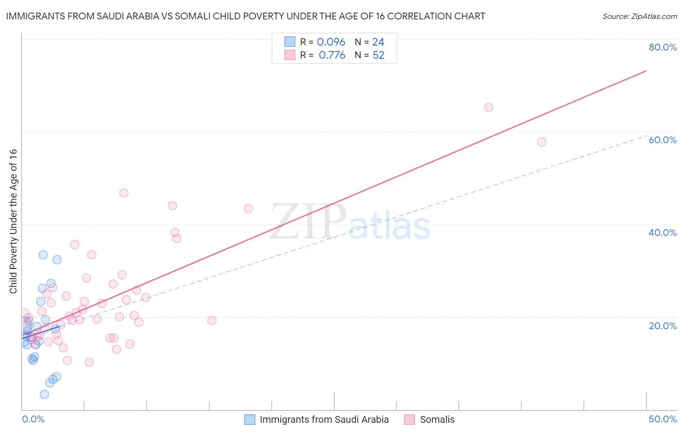 Immigrants from Saudi Arabia vs Somali Child Poverty Under the Age of 16