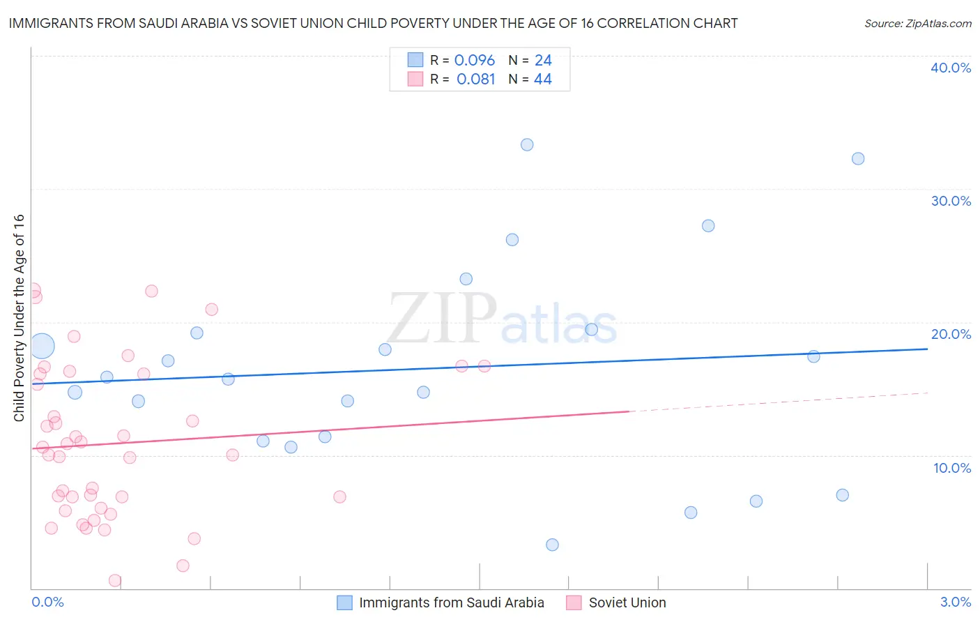 Immigrants from Saudi Arabia vs Soviet Union Child Poverty Under the Age of 16