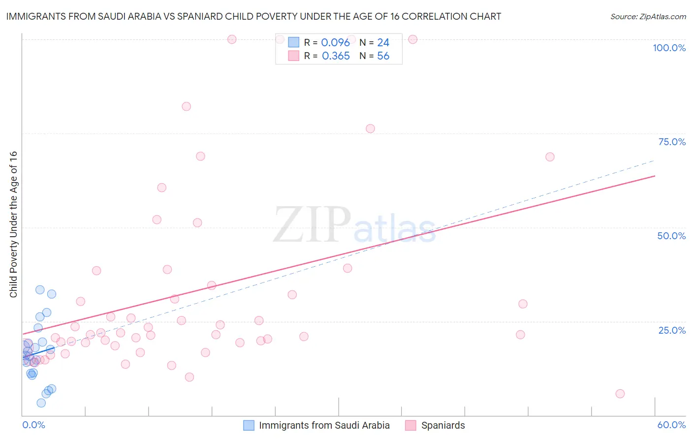 Immigrants from Saudi Arabia vs Spaniard Child Poverty Under the Age of 16