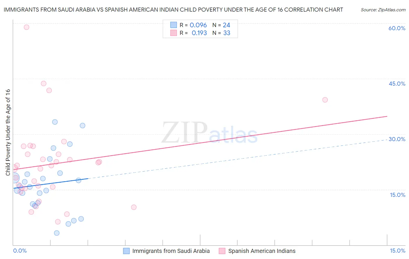 Immigrants from Saudi Arabia vs Spanish American Indian Child Poverty Under the Age of 16