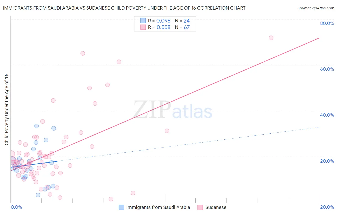 Immigrants from Saudi Arabia vs Sudanese Child Poverty Under the Age of 16