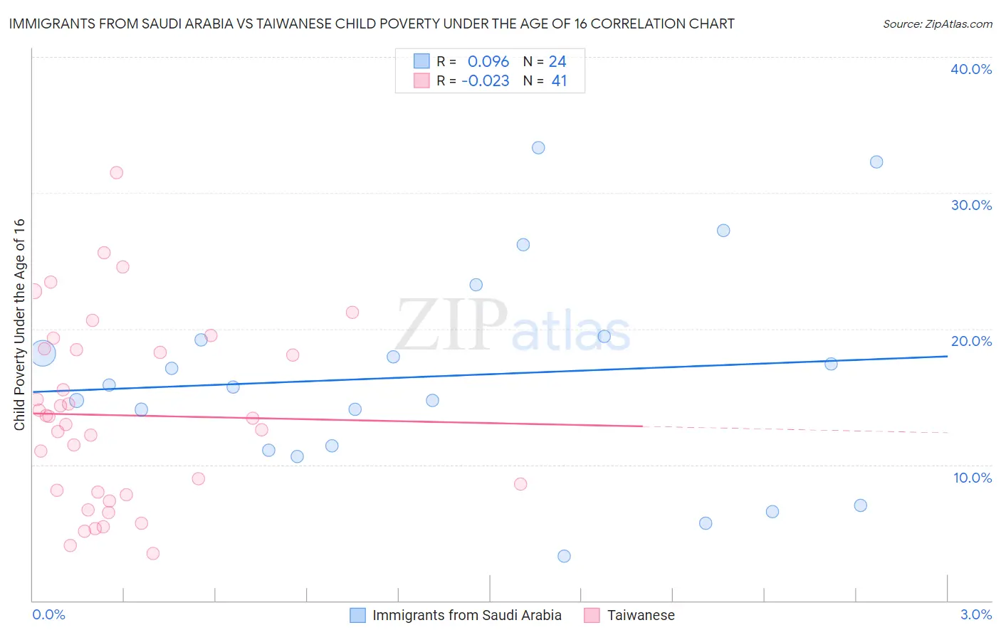 Immigrants from Saudi Arabia vs Taiwanese Child Poverty Under the Age of 16