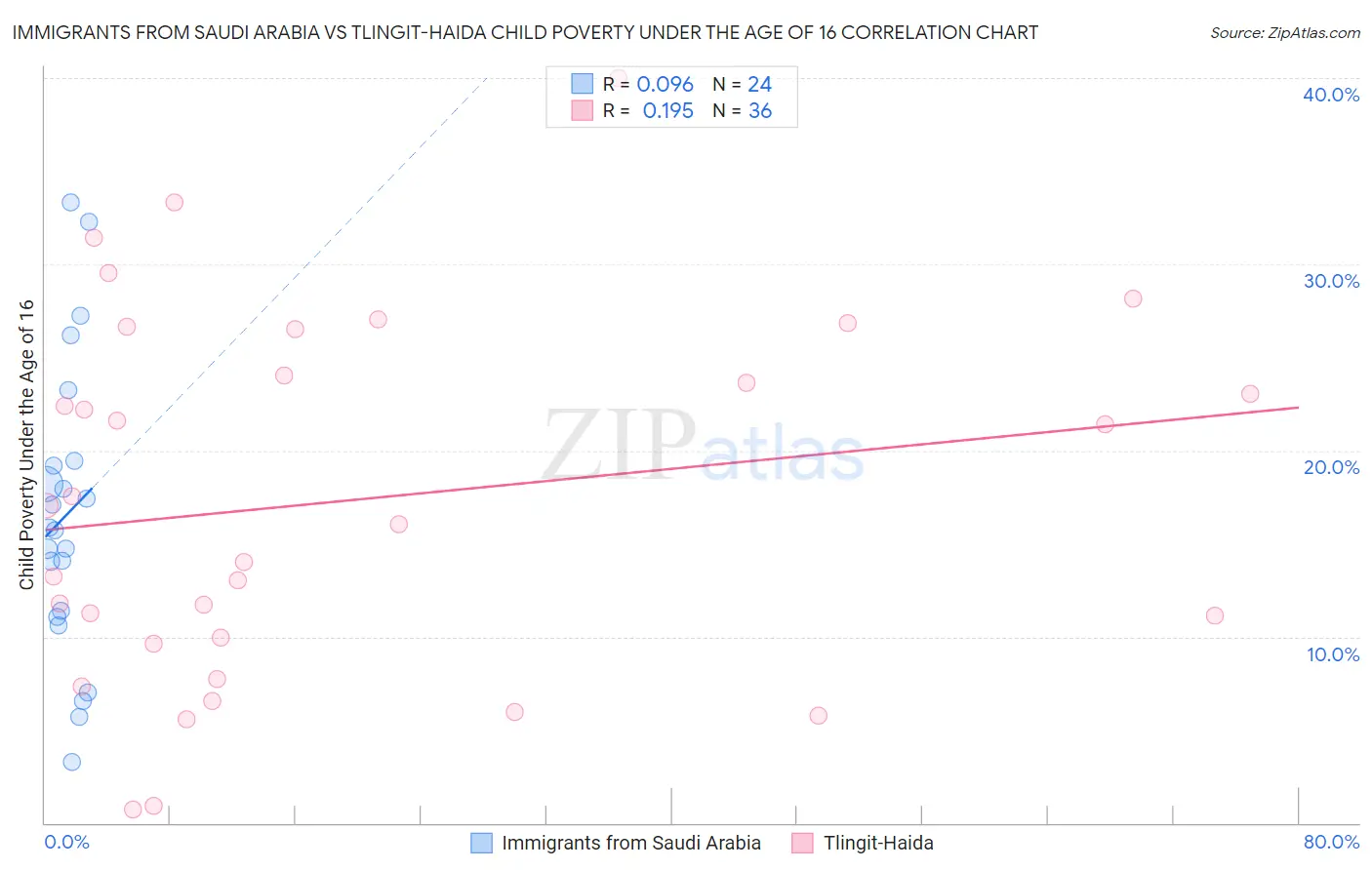Immigrants from Saudi Arabia vs Tlingit-Haida Child Poverty Under the Age of 16