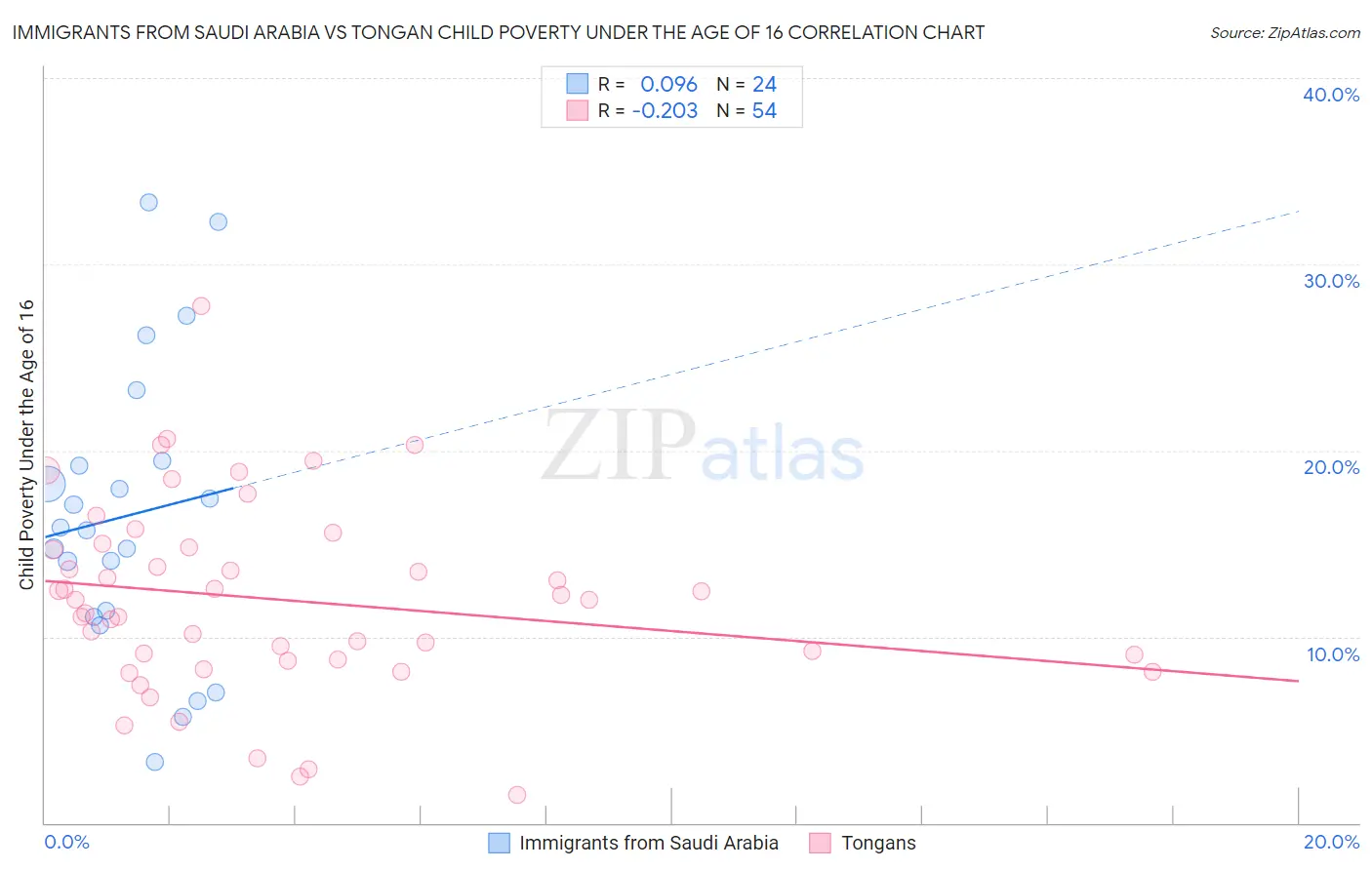 Immigrants from Saudi Arabia vs Tongan Child Poverty Under the Age of 16