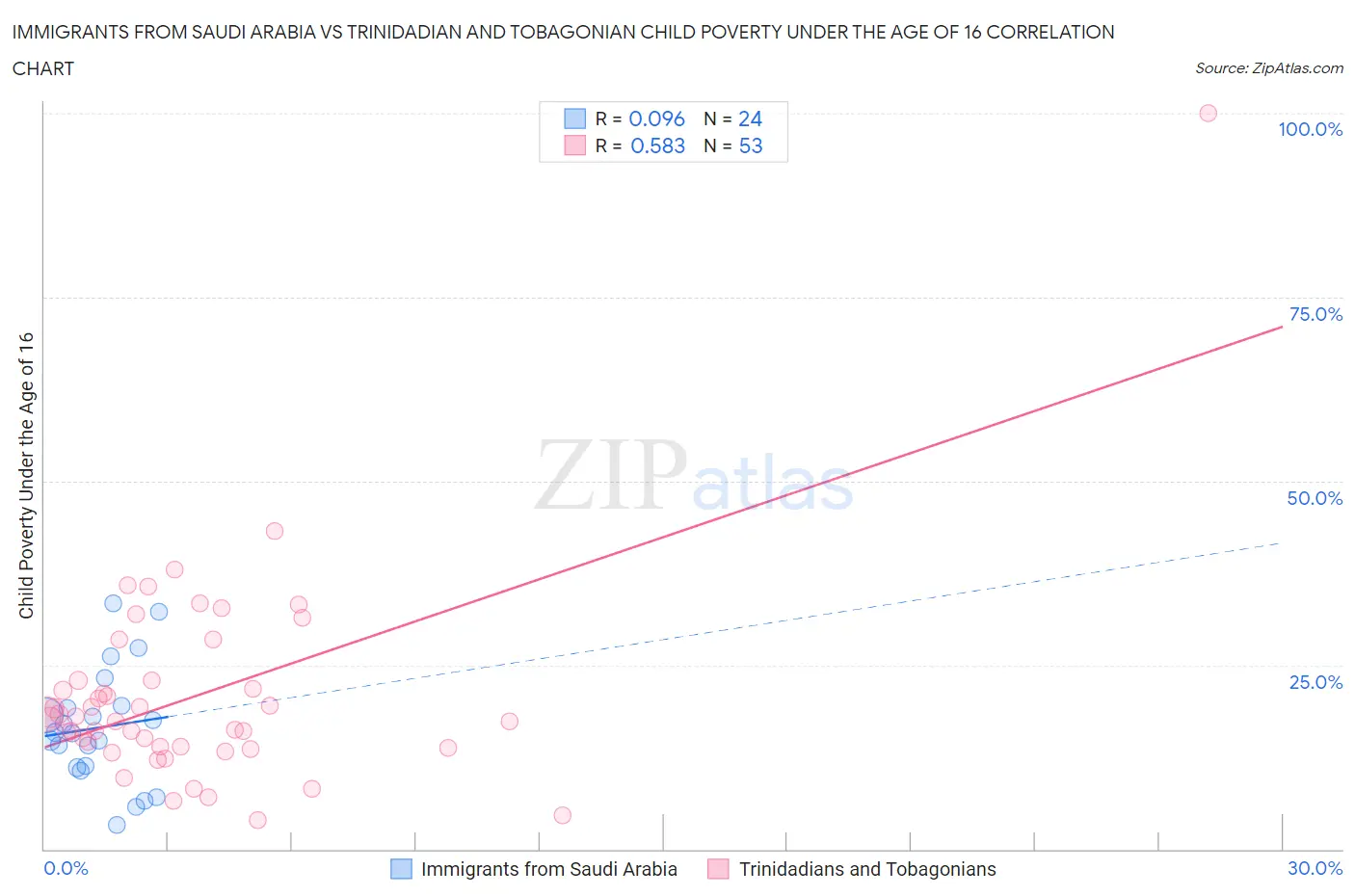 Immigrants from Saudi Arabia vs Trinidadian and Tobagonian Child Poverty Under the Age of 16