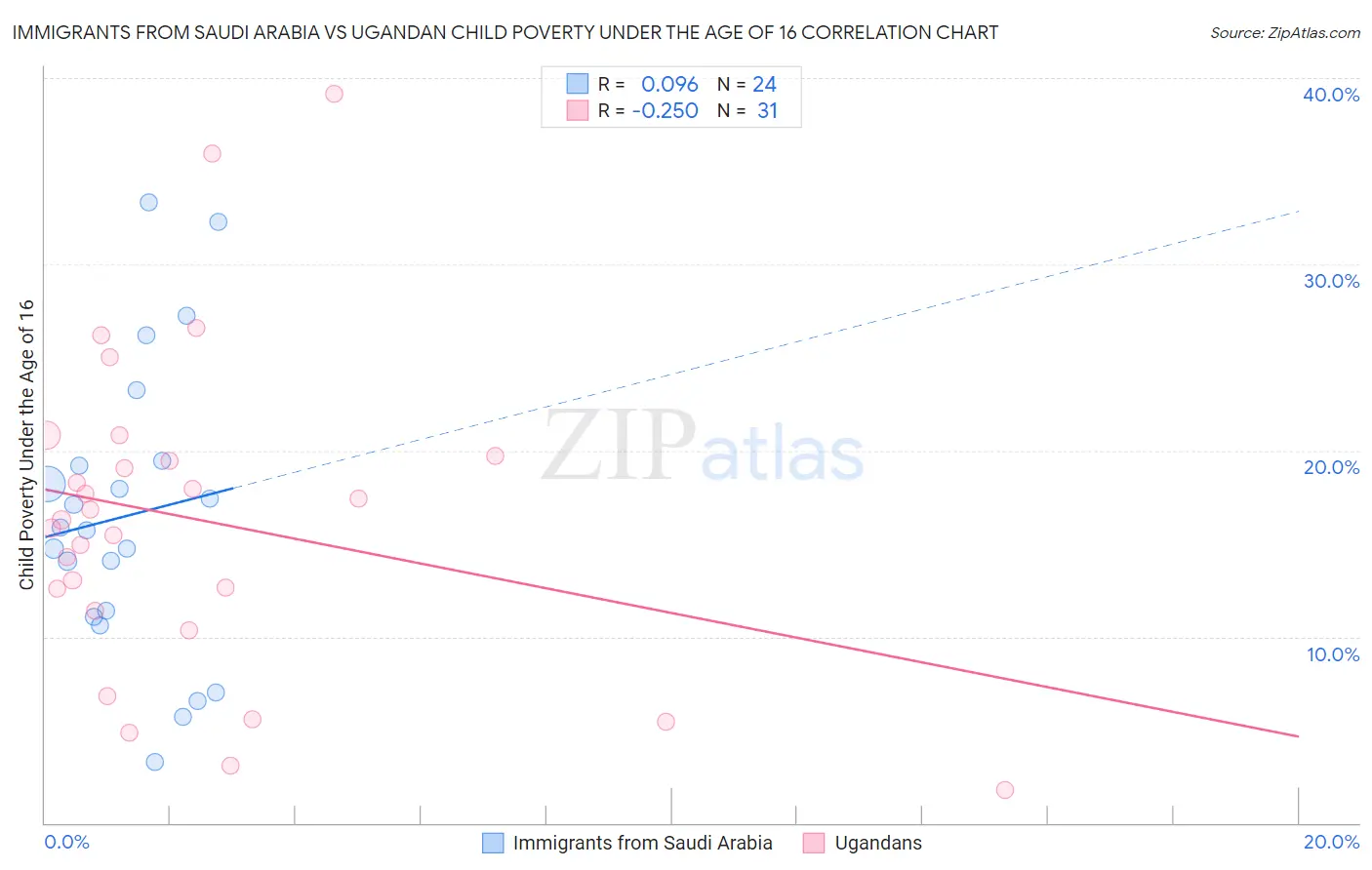 Immigrants from Saudi Arabia vs Ugandan Child Poverty Under the Age of 16