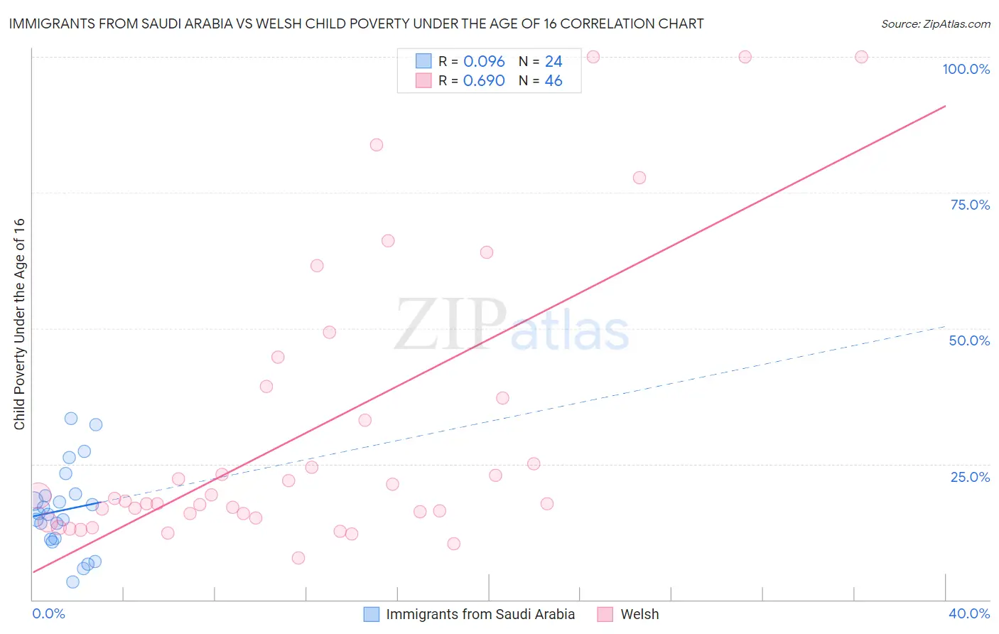 Immigrants from Saudi Arabia vs Welsh Child Poverty Under the Age of 16