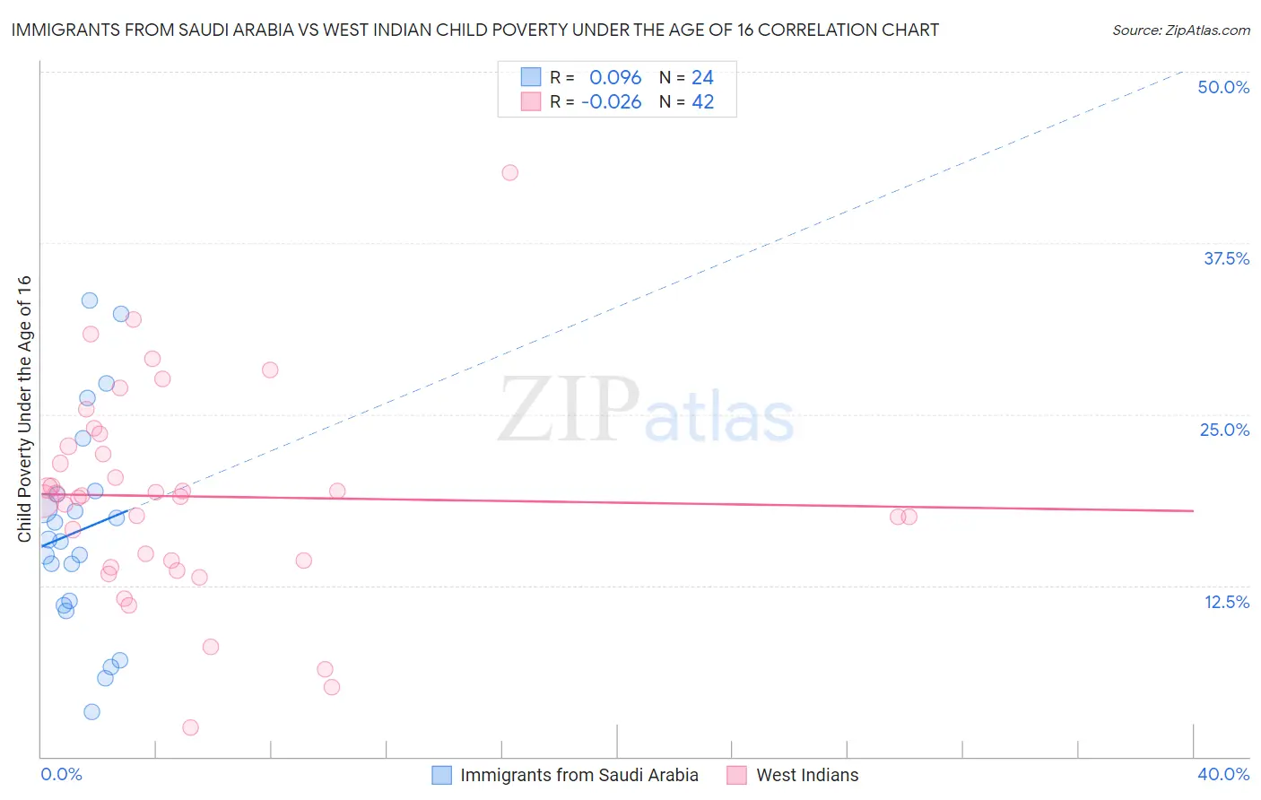 Immigrants from Saudi Arabia vs West Indian Child Poverty Under the Age of 16