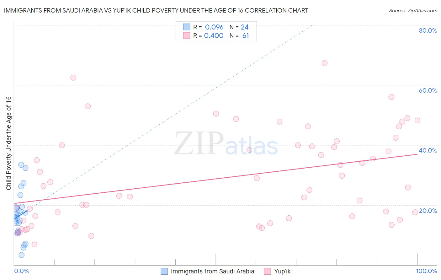 Immigrants from Saudi Arabia vs Yup'ik Child Poverty Under the Age of 16