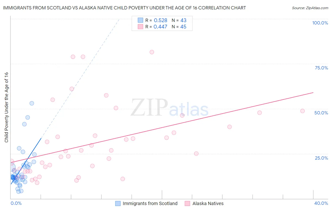 Immigrants from Scotland vs Alaska Native Child Poverty Under the Age of 16