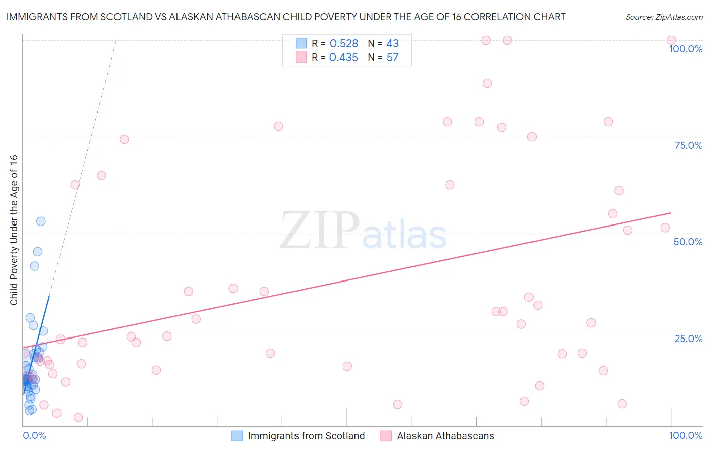 Immigrants from Scotland vs Alaskan Athabascan Child Poverty Under the Age of 16