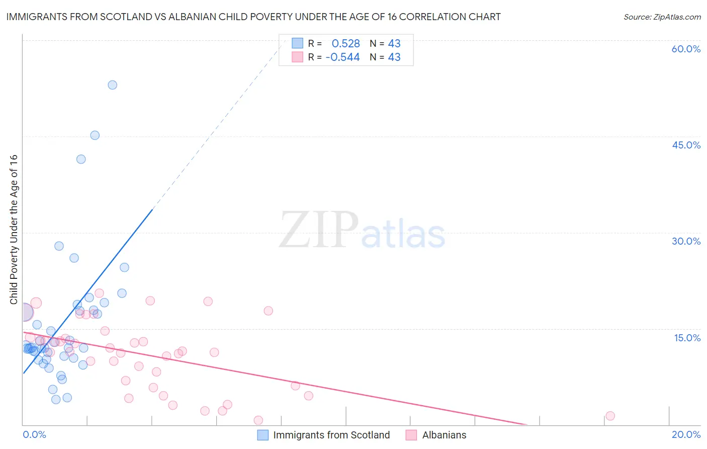 Immigrants from Scotland vs Albanian Child Poverty Under the Age of 16