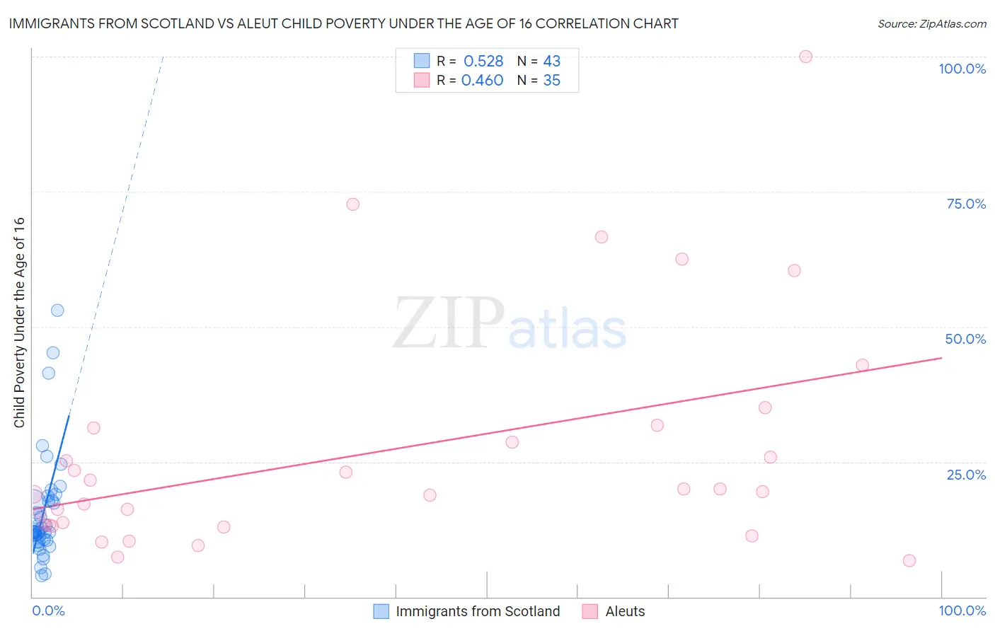 Immigrants from Scotland vs Aleut Child Poverty Under the Age of 16