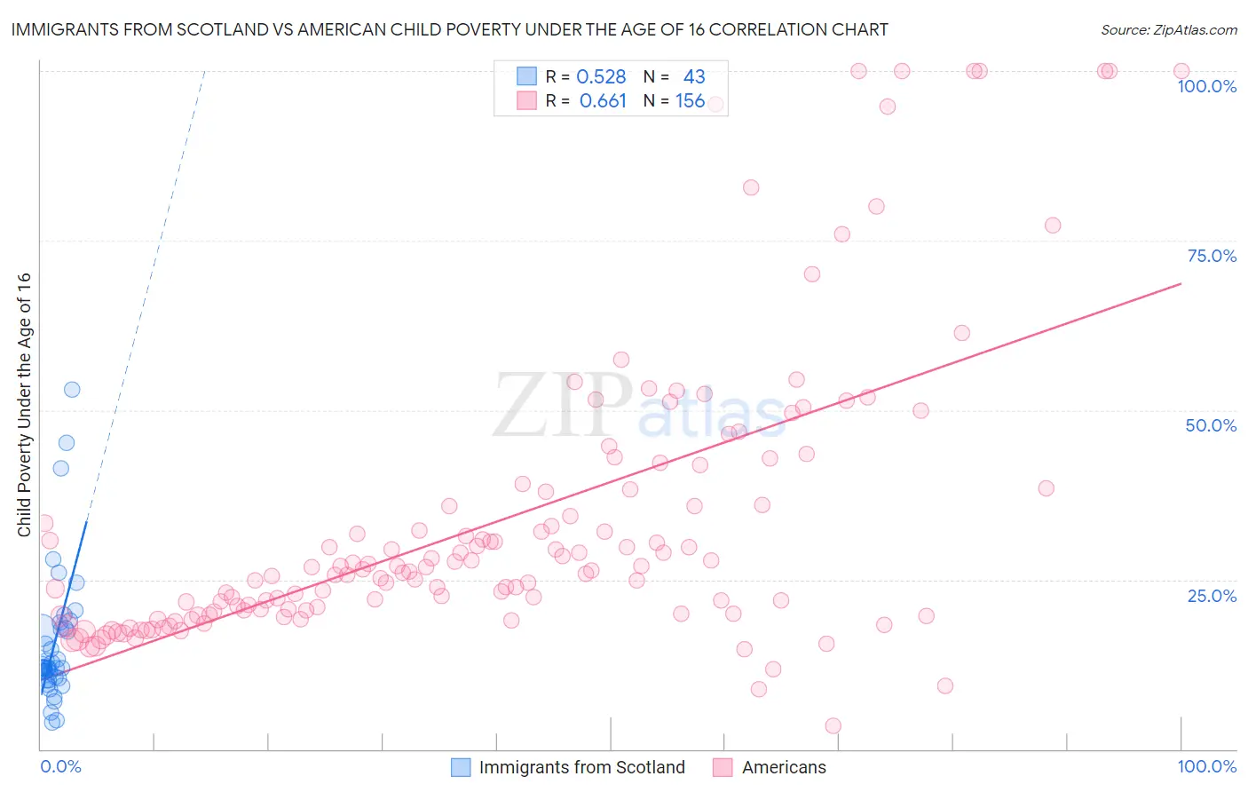 Immigrants from Scotland vs American Child Poverty Under the Age of 16