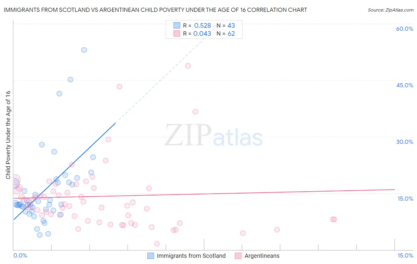 Immigrants from Scotland vs Argentinean Child Poverty Under the Age of 16