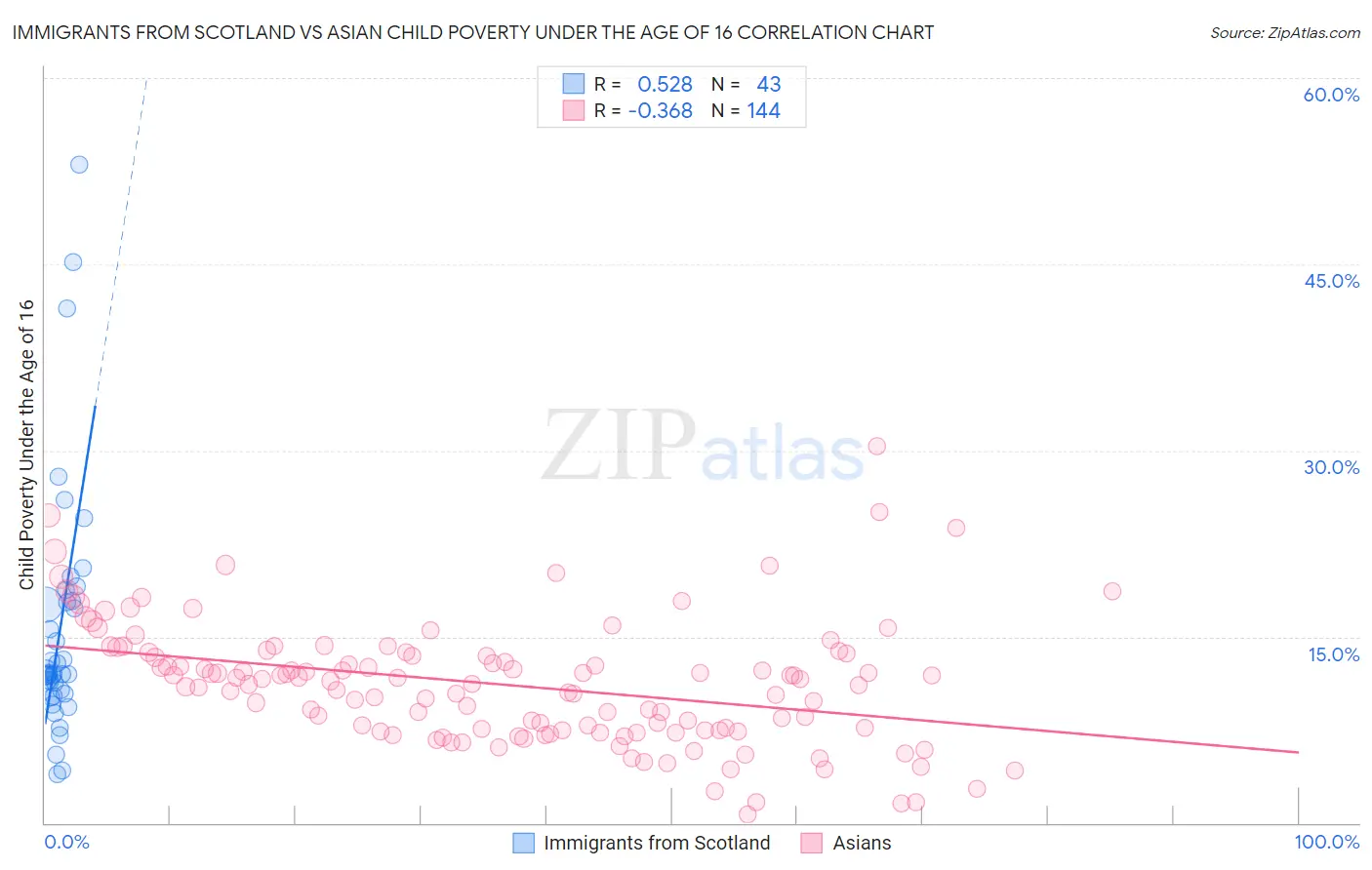 Immigrants from Scotland vs Asian Child Poverty Under the Age of 16