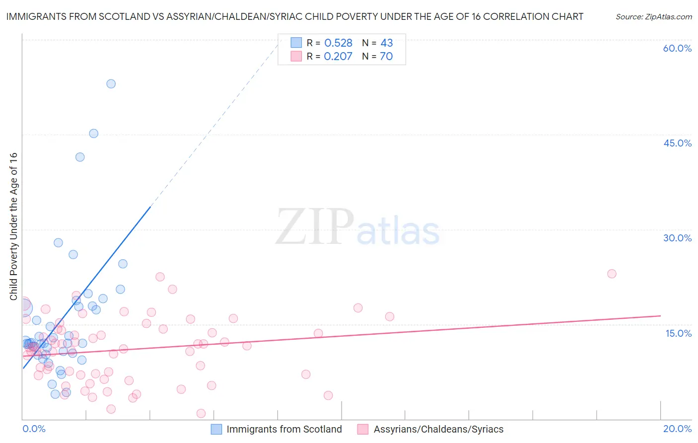 Immigrants from Scotland vs Assyrian/Chaldean/Syriac Child Poverty Under the Age of 16