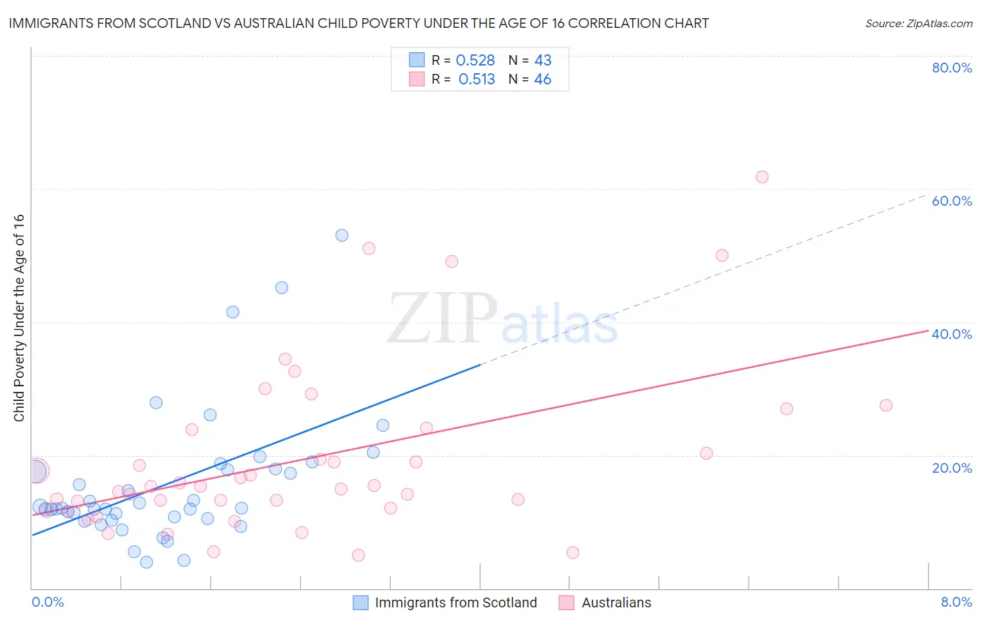 Immigrants from Scotland vs Australian Child Poverty Under the Age of 16