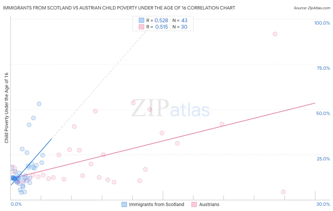 Immigrants from Scotland vs Austrian Child Poverty Under the Age of 16